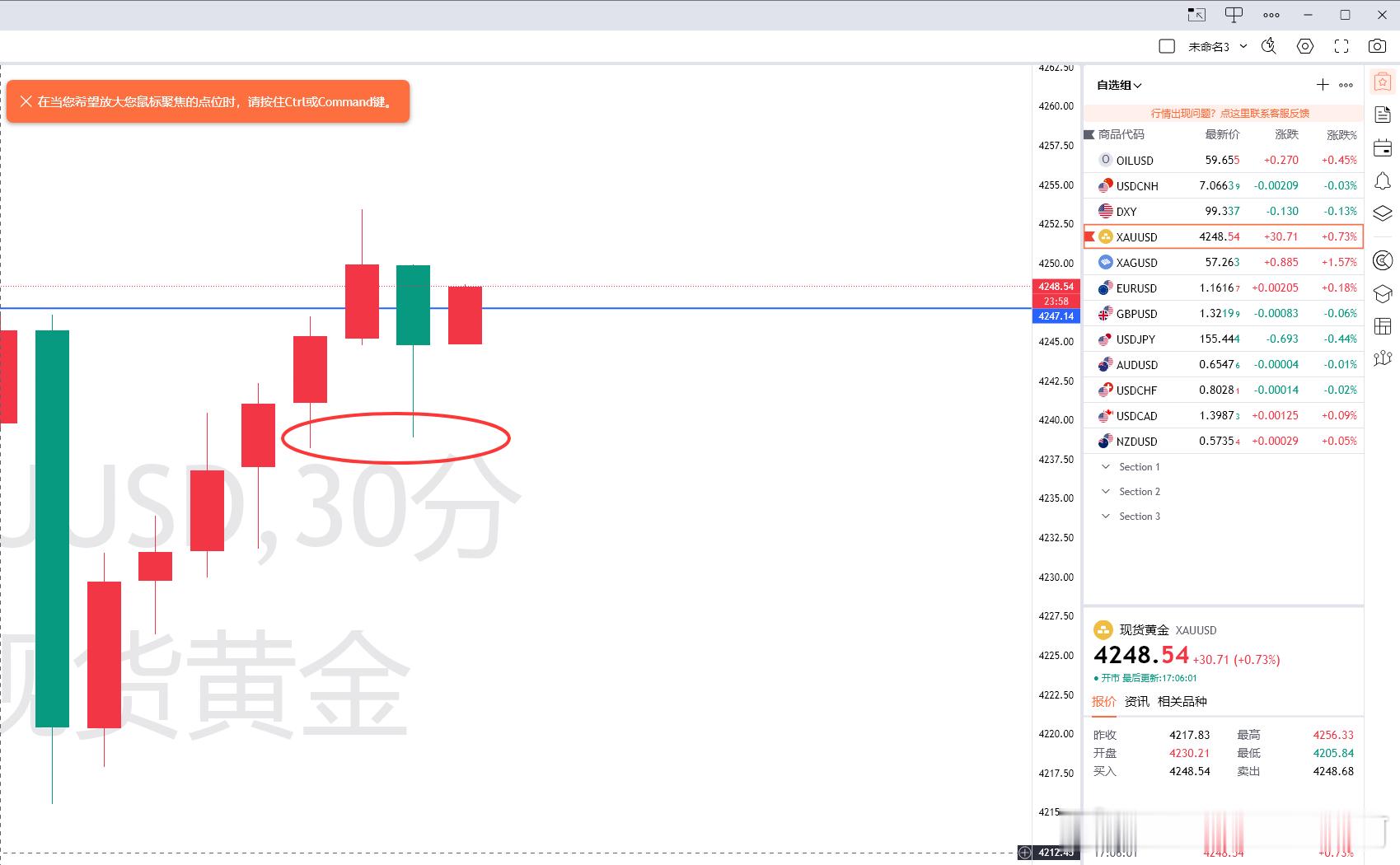 4240支撑位置还是可以想象的，回落之后靠近这个位置再次走出反弹！后续就看是否能