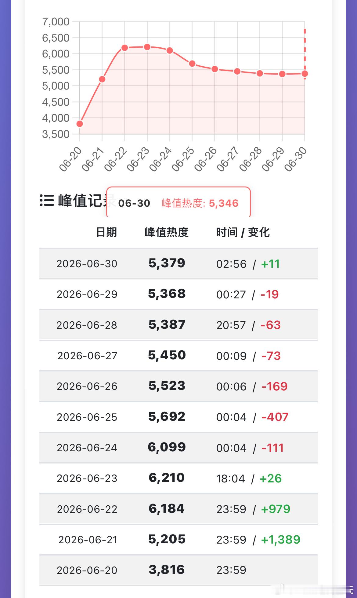 邓为对云秀行仁至义尽了看了下广场，似乎fans嫌戏份少……但邓为是男二，戏份少也
