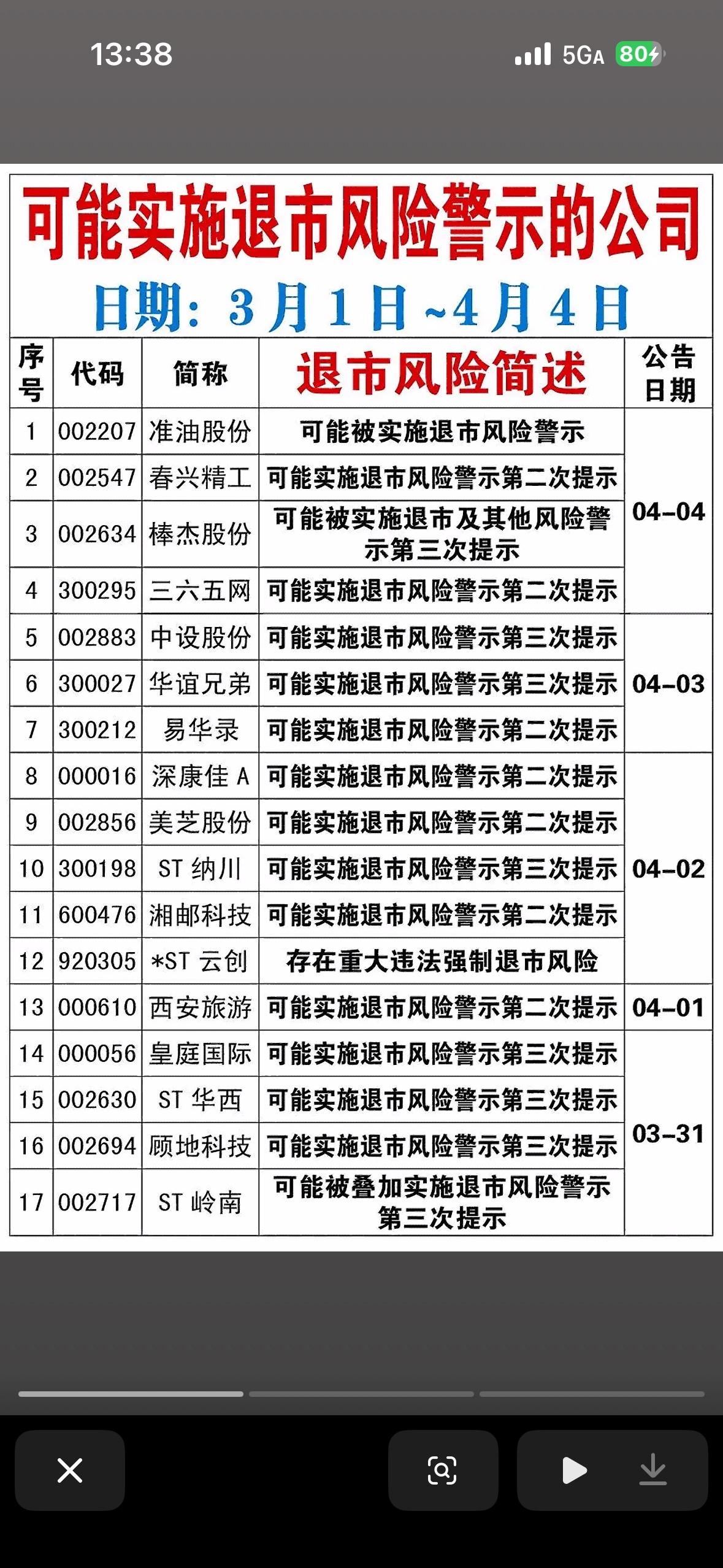 4月5日可能实施退市风险警示的公司名单，统计的时间范围是3月1日到4月4日。
