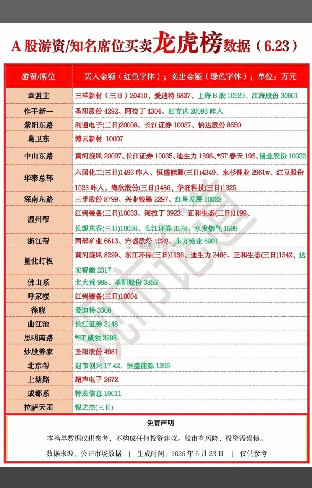 6.23周二  知名游资大佬：抢筹  龙虎榜！上塘路      买入  超声电子