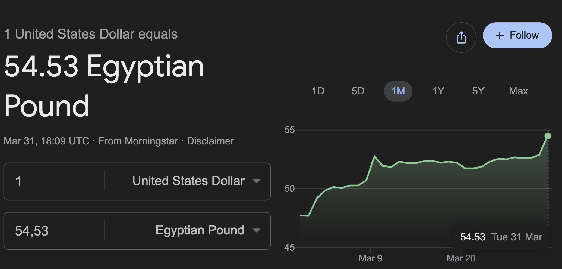 🔻clash report：埃及镑大幅贬值，美元兑埃及镑汇率升至约 54.8，