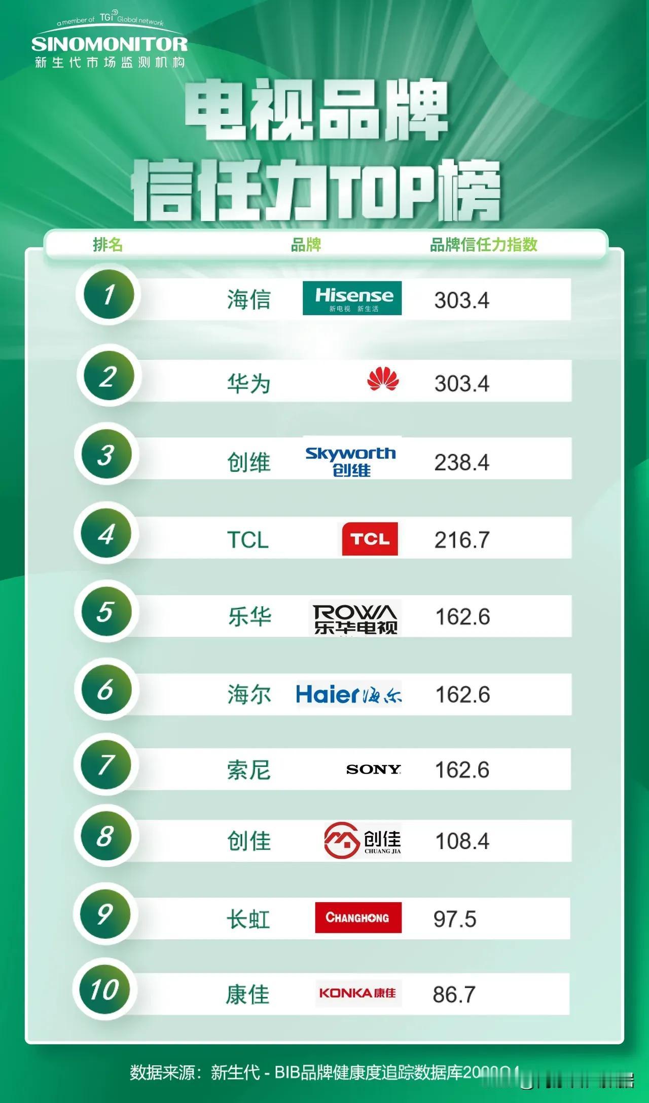 大家都在用什么品牌的电视呢
你以前你听过海信电视吗？
海信电视我知道
但是海信电