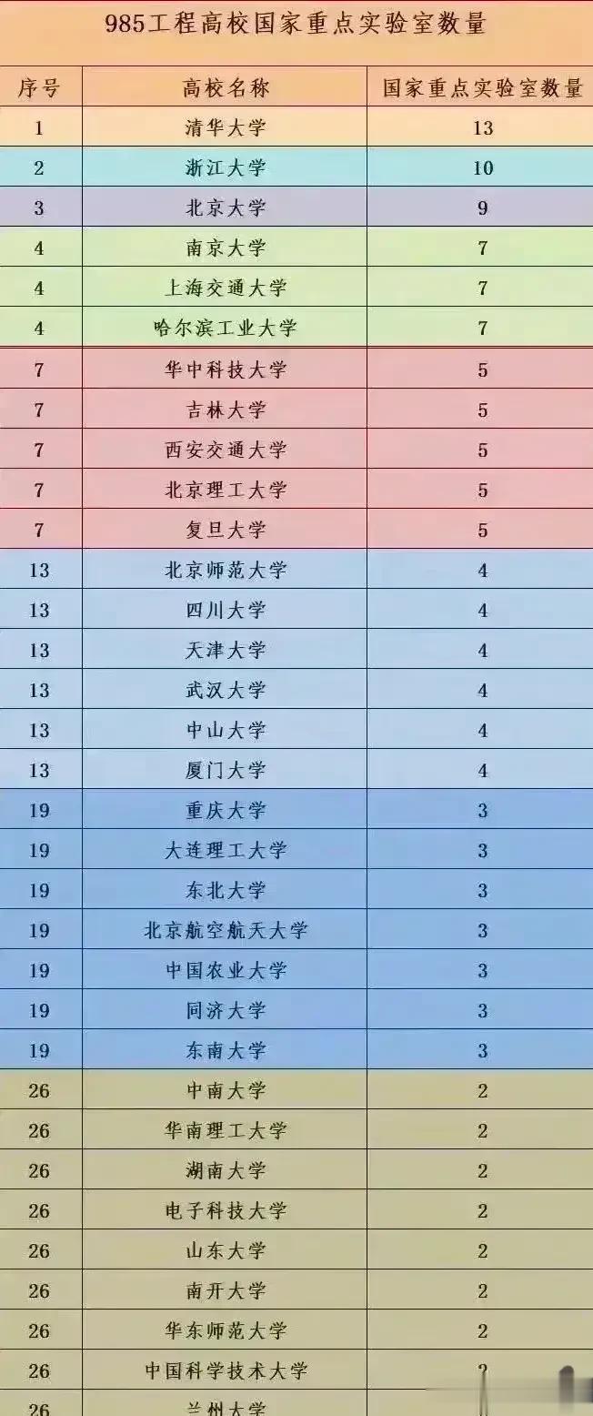 从国家重点实验室的角度来看，清华、浙大、北大成为前三强！其中清华拥有13个，浙大