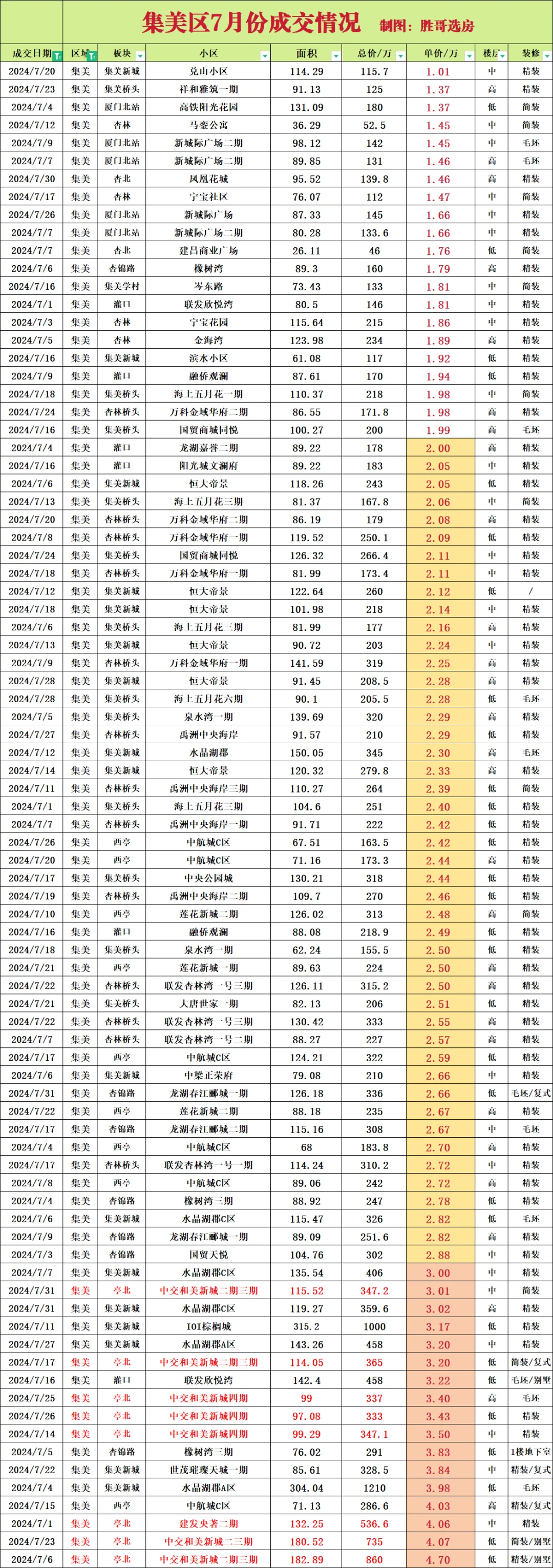 集美近一个月成交