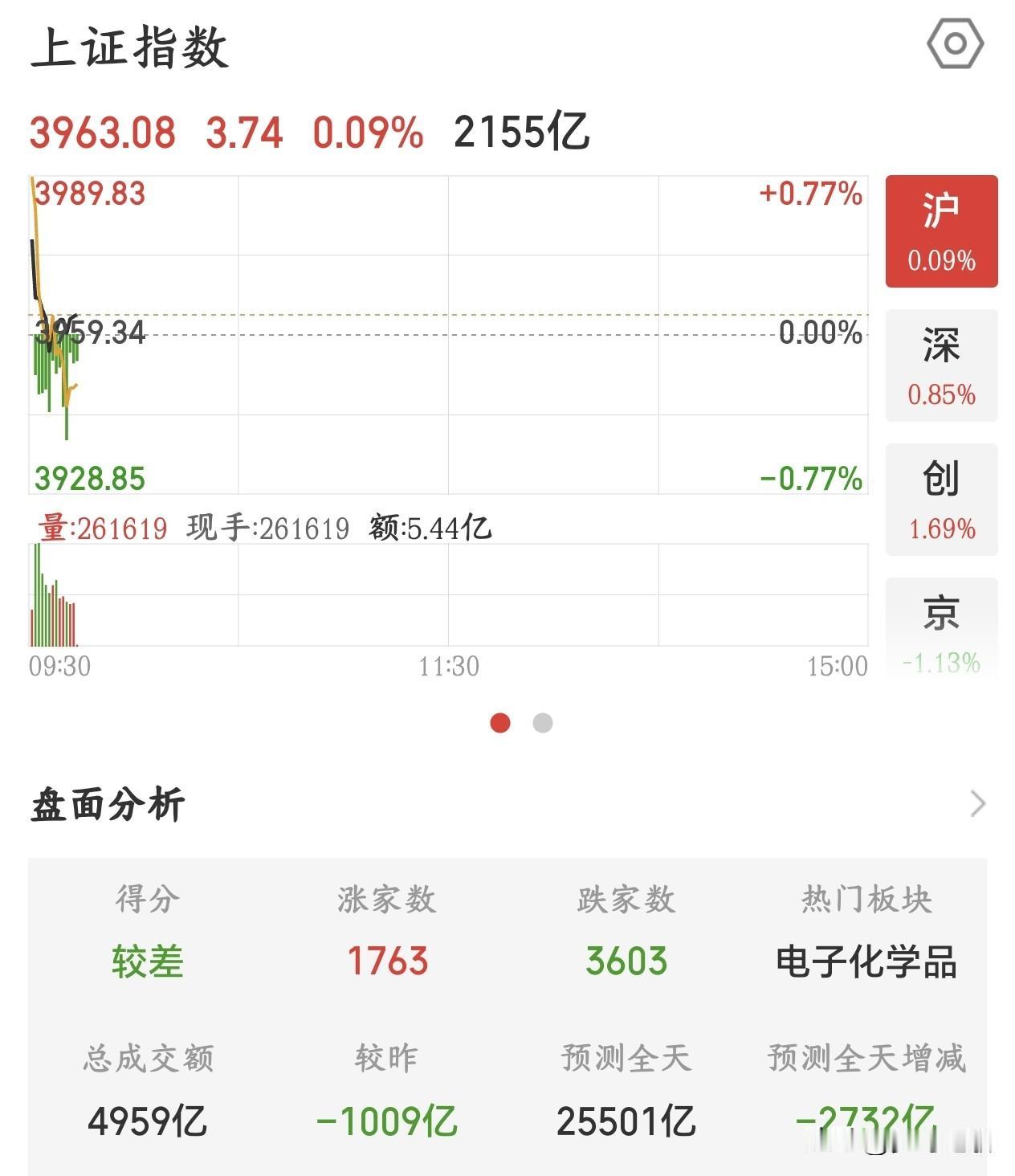 打开一看A股，直接给我看笑了，全球都在反弹A股还在跌
昨天A股大跌，全球股市也在