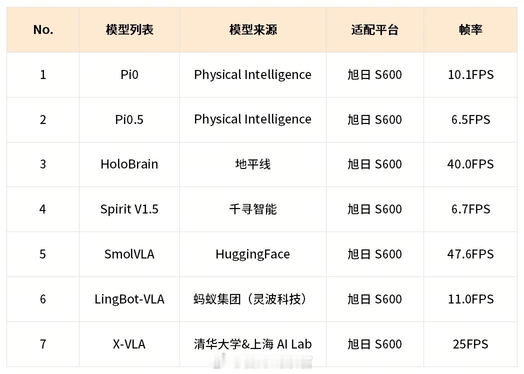 地瓜机器人推出的旭日S600 具身大算力芯片，通过软硬协同优化与VLA原生工具链