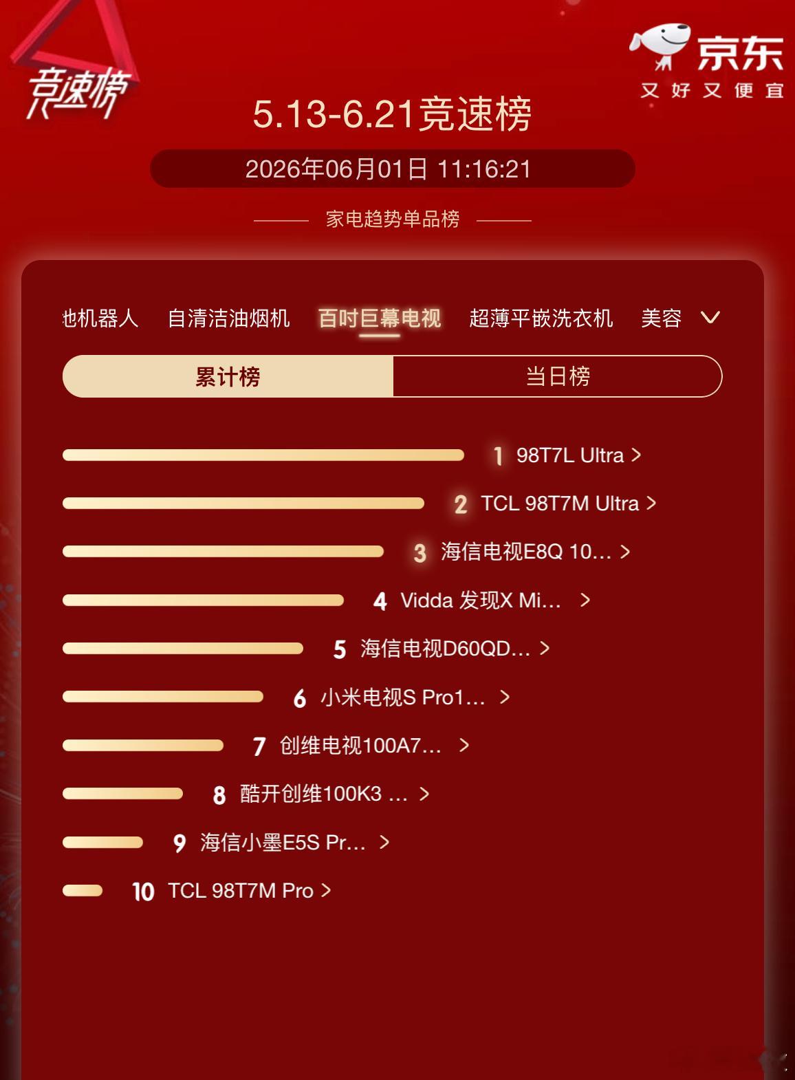 🔥TCL电视618销量累计(非单日）第一名！🥇T7系列618百吋巨幕(非单日
