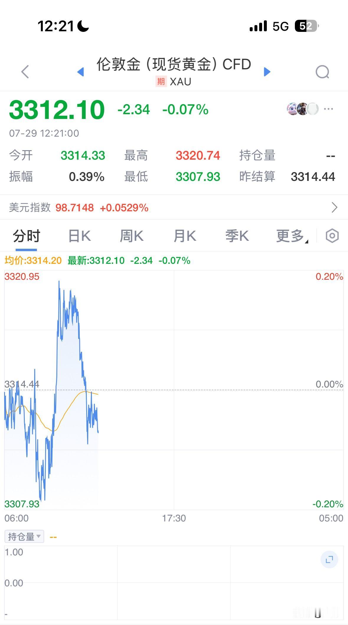黄金跌下来了，这波3300美元极大概率是守不住的。那问题来了，很多人就会问，这波