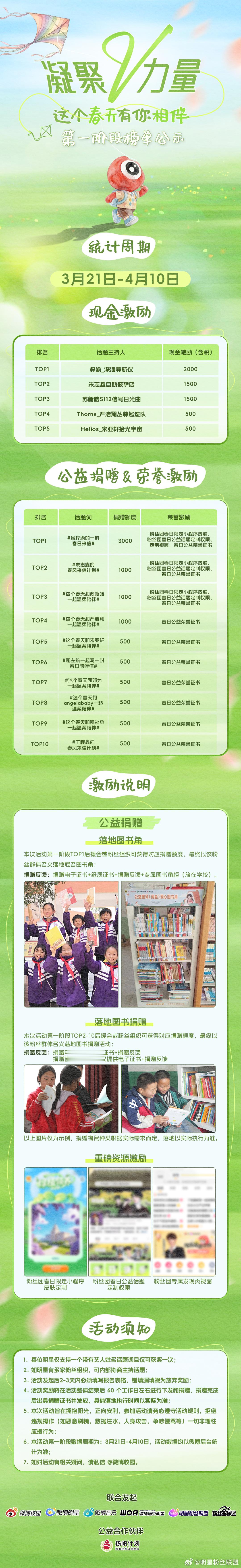 这个春天，有你一路温暖相伴！凝聚V力量春日限定公益活动第一阶段榜单正式揭晓，快来