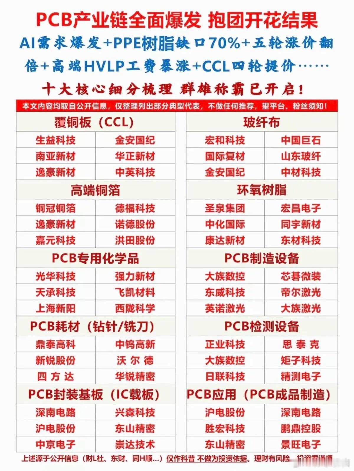 PCB产业链：全线爆发！十大细分领域龙头股整理 