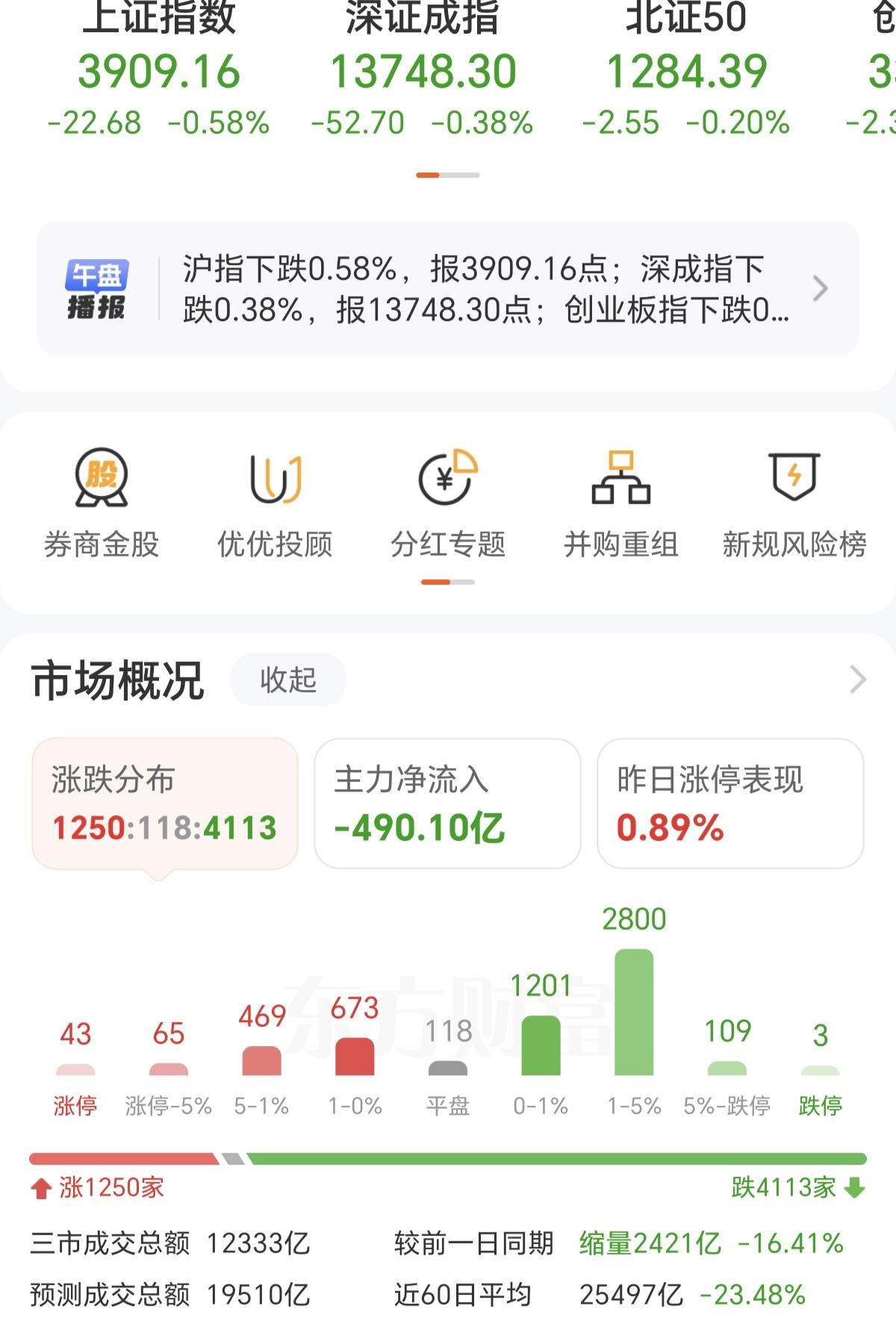 才涨两天，今天就顶不住了，又是4000多家多个股下跌，昨天大涨的板块，今天全部大