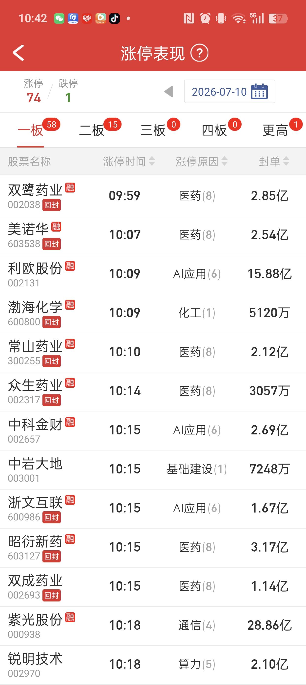 还有谁，还有谁。家人们，两周前通知你们，出科技买医药，我没骗你们吧！我说了医药回