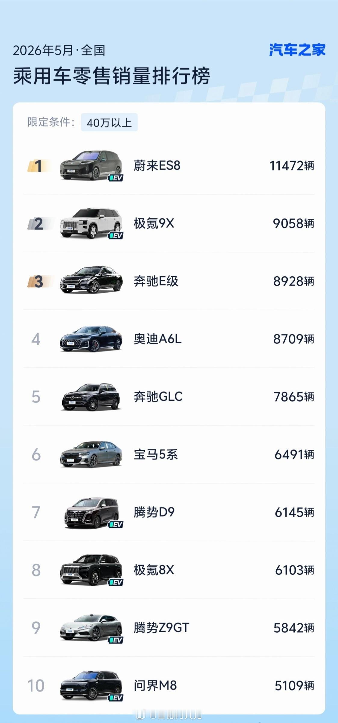 5月份汽车销量：1️⃣TOP10全是新能源汽车，小米SU7紧追特斯拉Model 