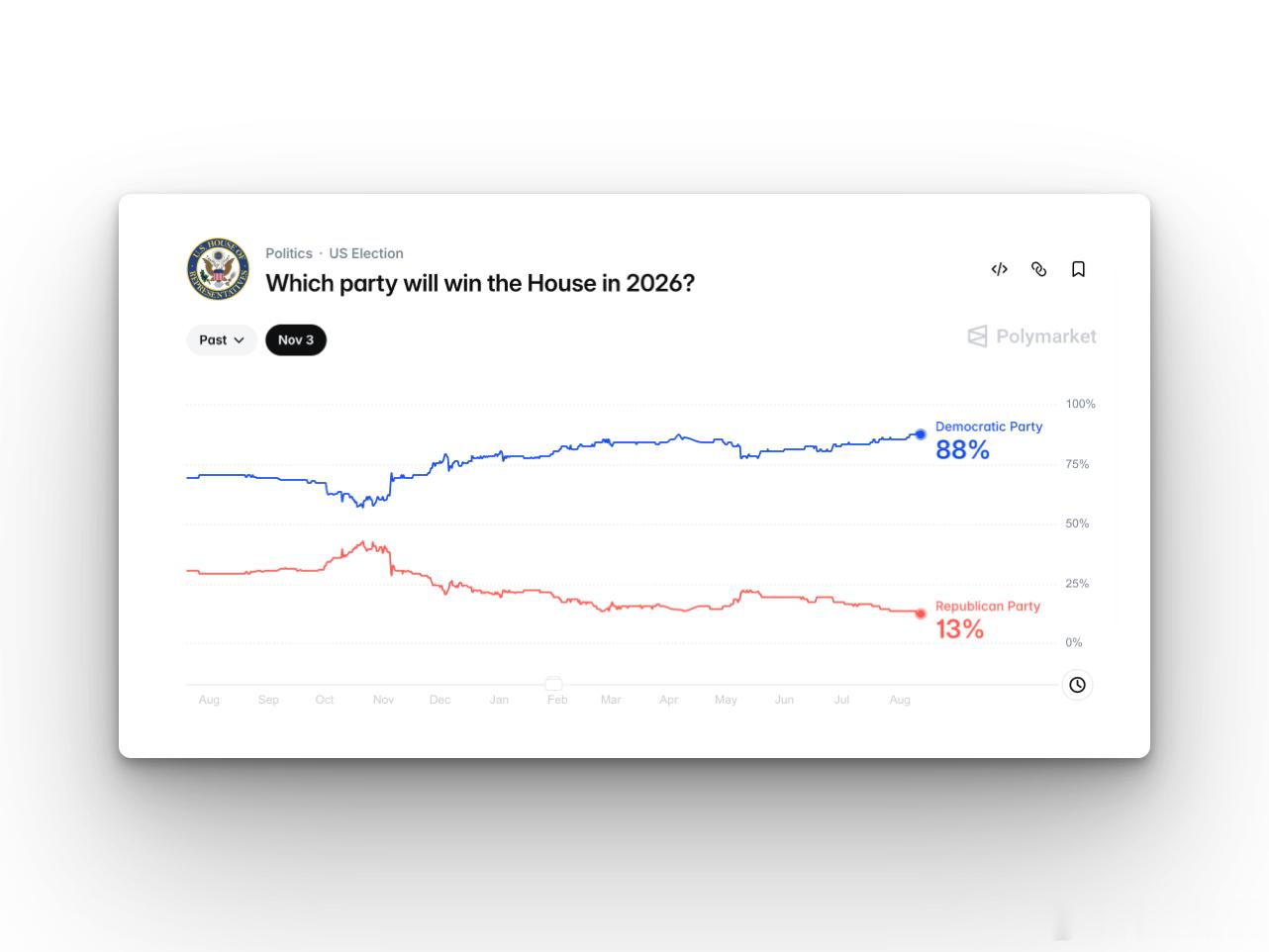 预测市场上，即将开始的中期选举民主党拿下众议院的概率来到88%。民主党已经明确表