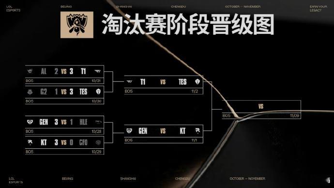 T1对战TES S15半决赛，TES战队0-3不敌T1战队，无缘决赛，T1战队将