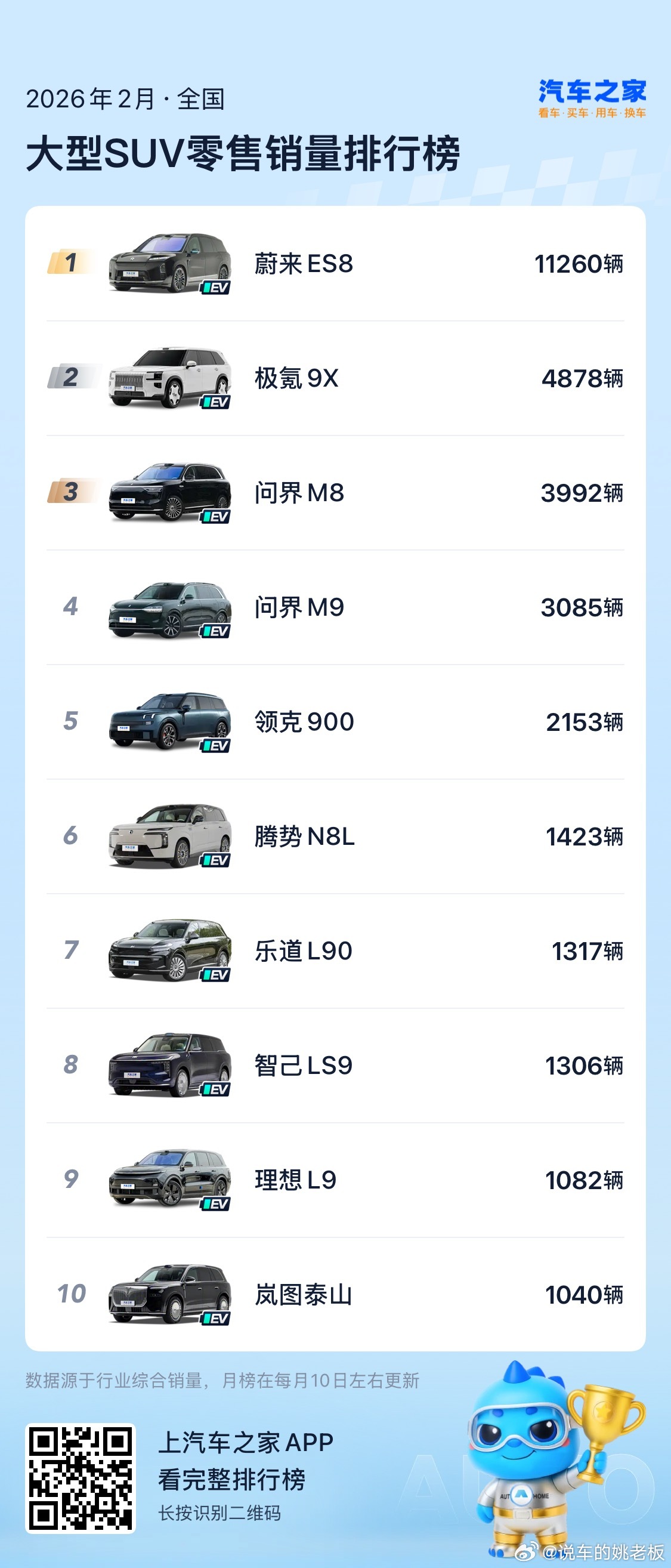 拿下三连冠，蔚来全新ES8二月销量继续强势霸榜！蔚来全新es8