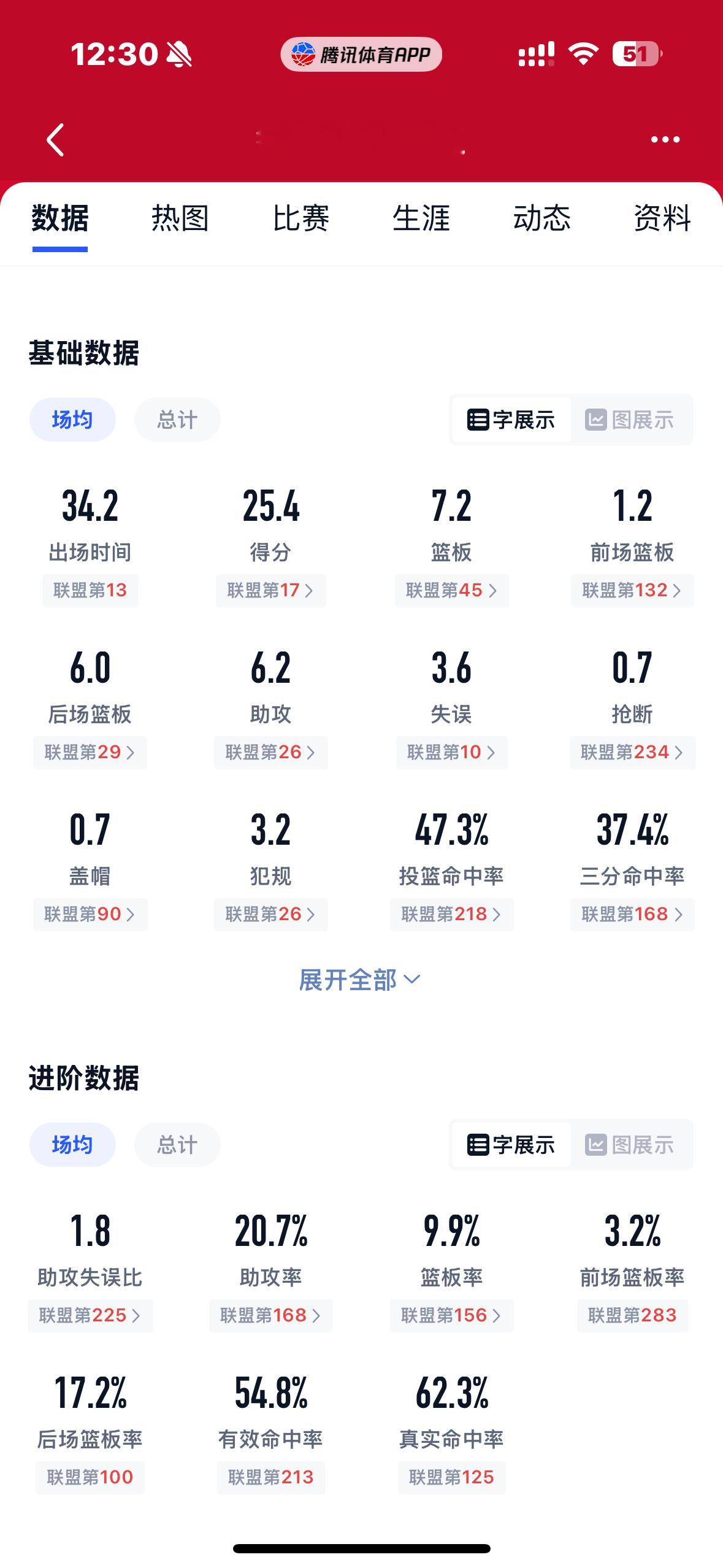 阿夫迪亚这数据，新合同不得拿个四千万？ 