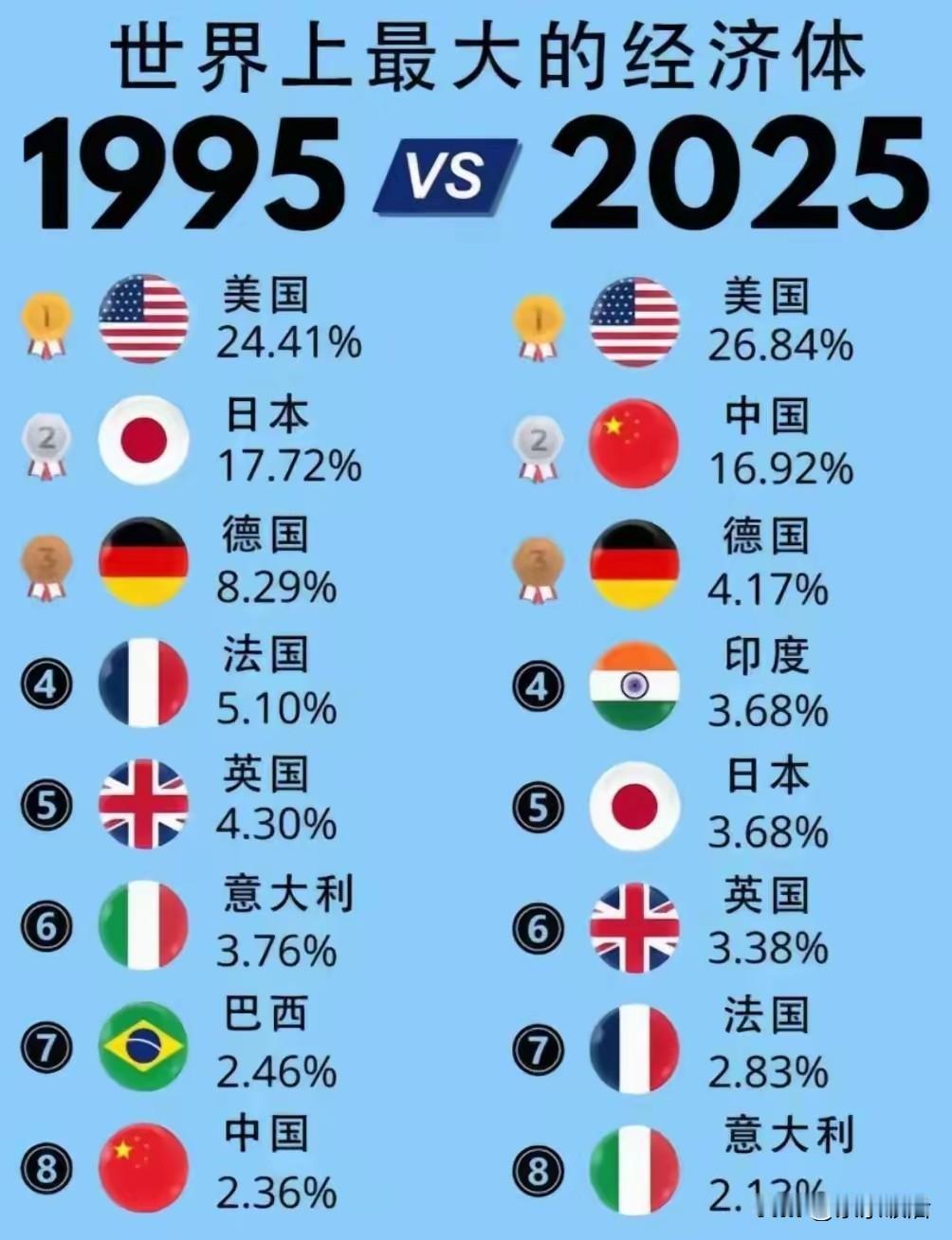 世界最大经济体，从三十年的变化看，老米依然霸占第一且占比还多了；本子不但位置下降