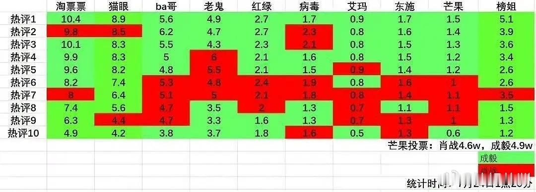 表格统计，成毅好像真的要把肖战赶下顶流之位了[吃惊] ​​​