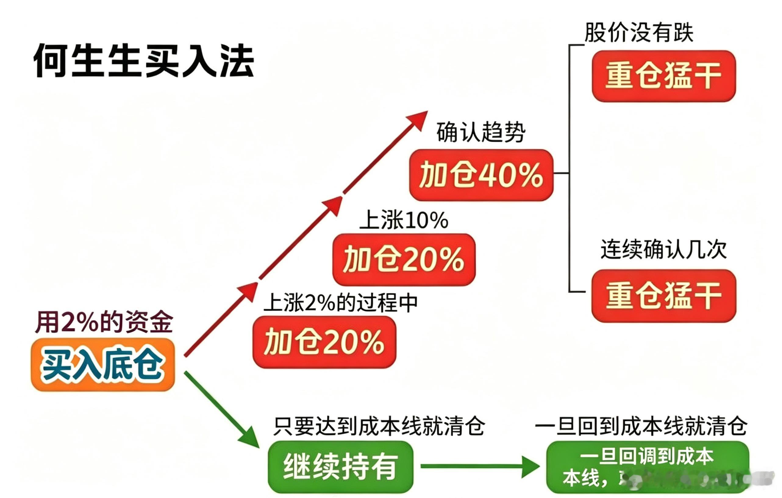 股神何生生买入法记住只有这样才能买到真正的大牛股，这才是真正的股神买入法。至于很