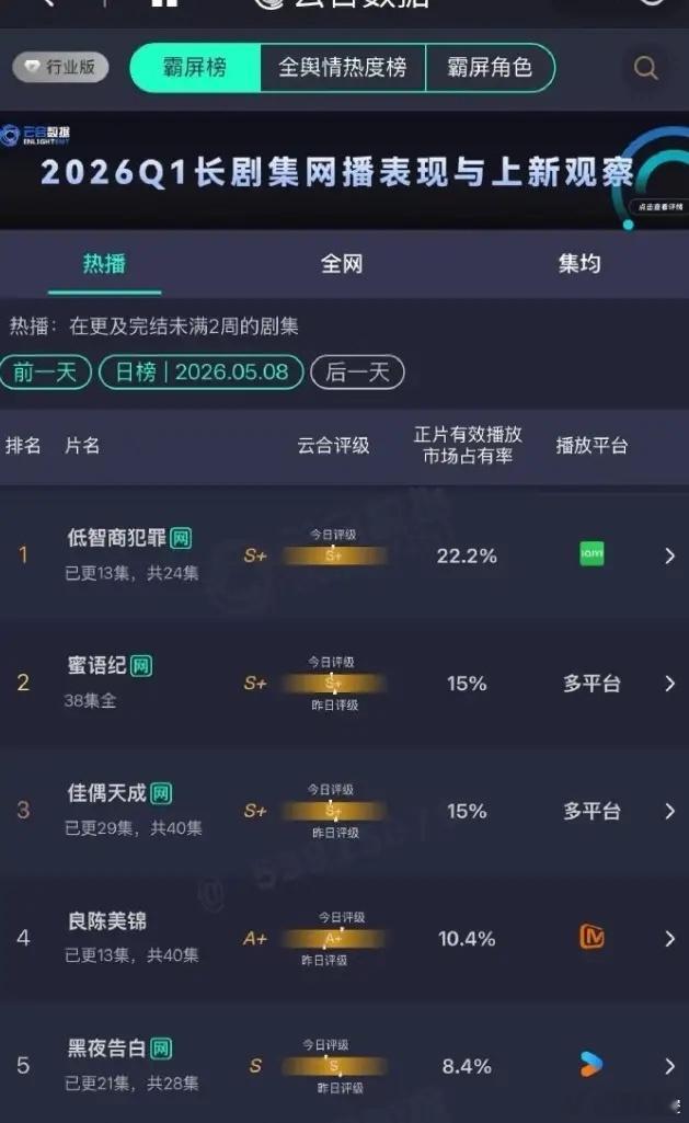 《低智商犯罪》热度破9500！《低智商犯罪》有热度破万的趋势，热度已经破9500