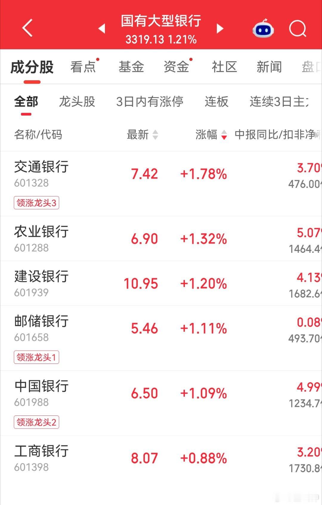 你说你调整就好好调整吧，你框框一顿拉银行干啥？指数没咋动，个股4500+待涨。 