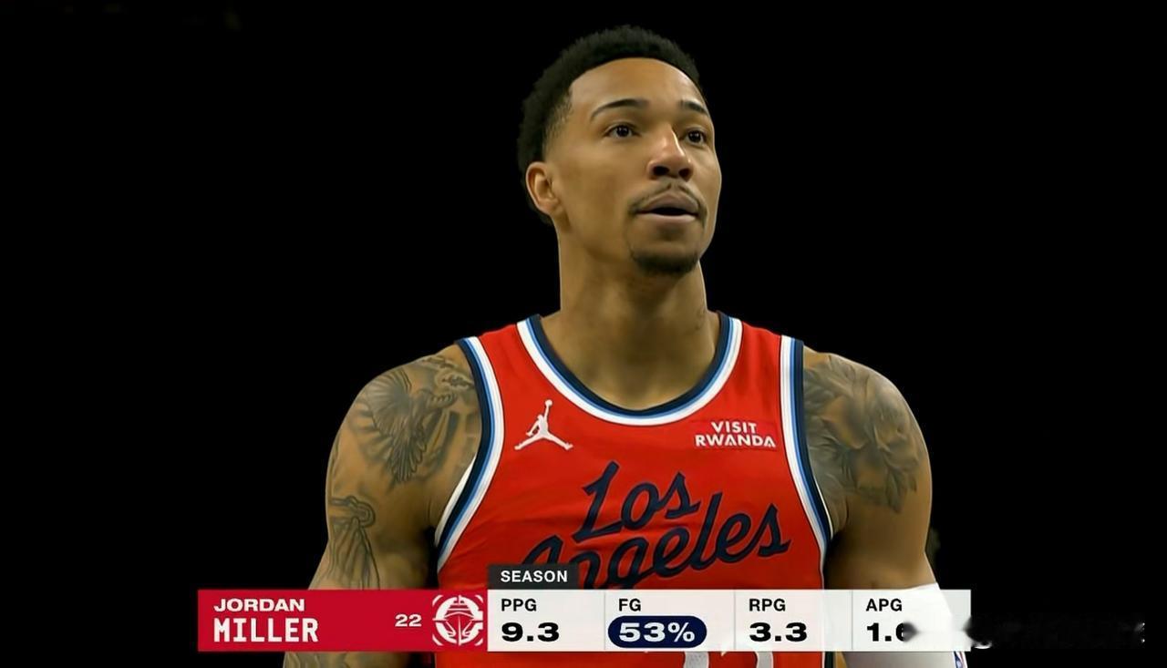 快船新星乔丹-米勒真是太让人失望了！在今天进行的快船和森林狼的比赛中，目前双方的