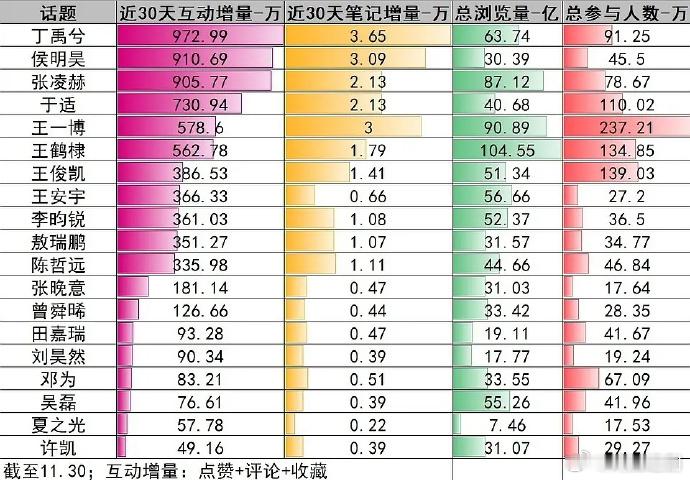 95生丁禹兮🍠📈真的好强，登顶TOP1️⃣ 