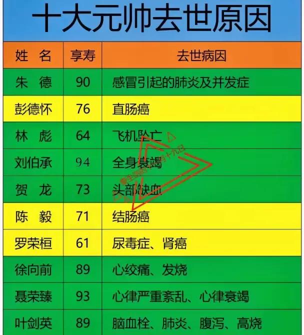 十大元帅逝世原因。十大开国元帅都是人中龙凤，在历史的星空划过耀眼的光芒。十大元帅