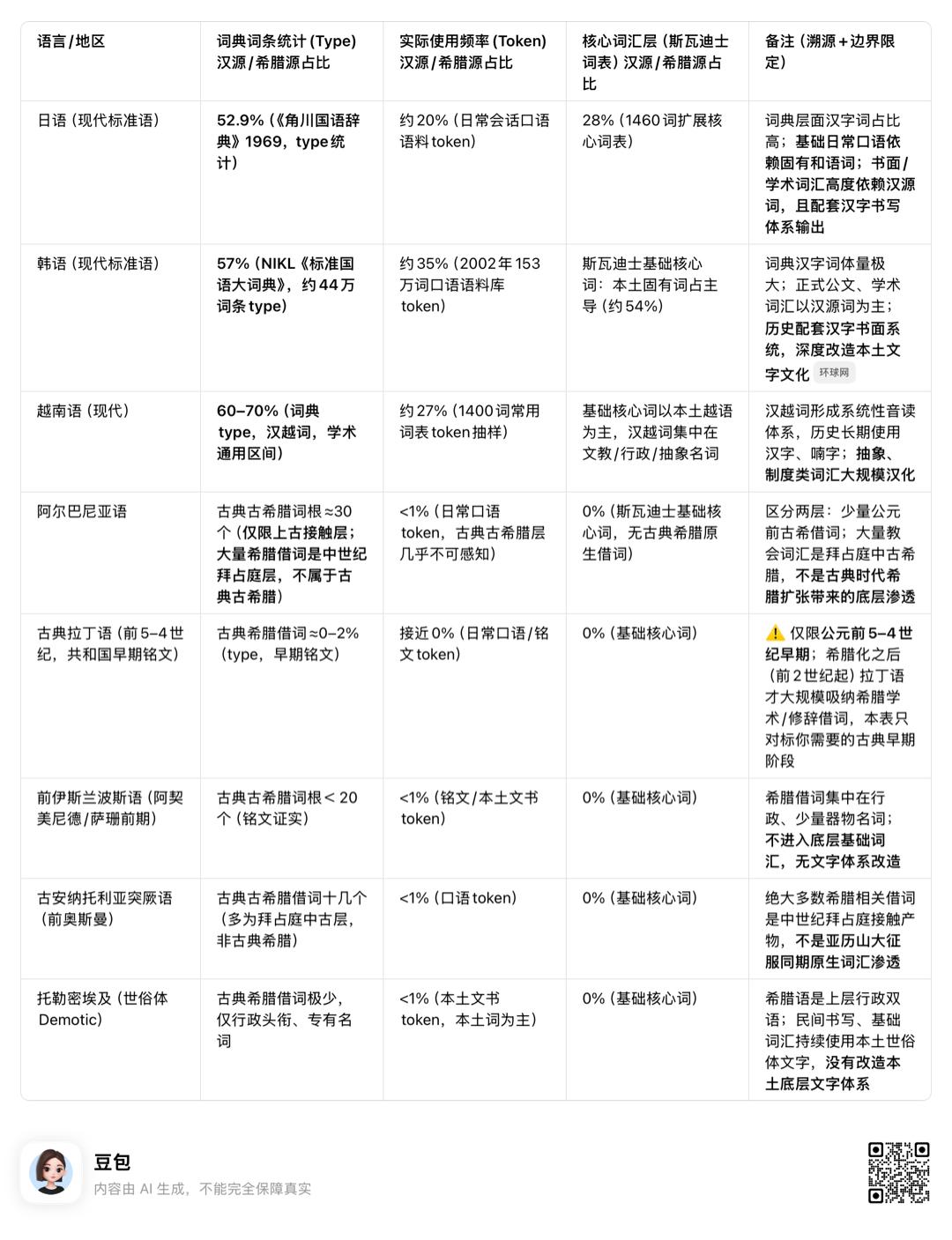这张表格是中国和古希腊分别对周围邻国的文化辐射情况，准确的说是文字辐射。大家可以