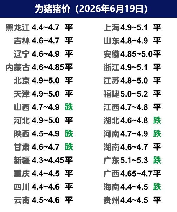 6月19日猪价 | 上涨熄火，稳中下调！

今日全国生猪收购均价呈现下跌态势，全