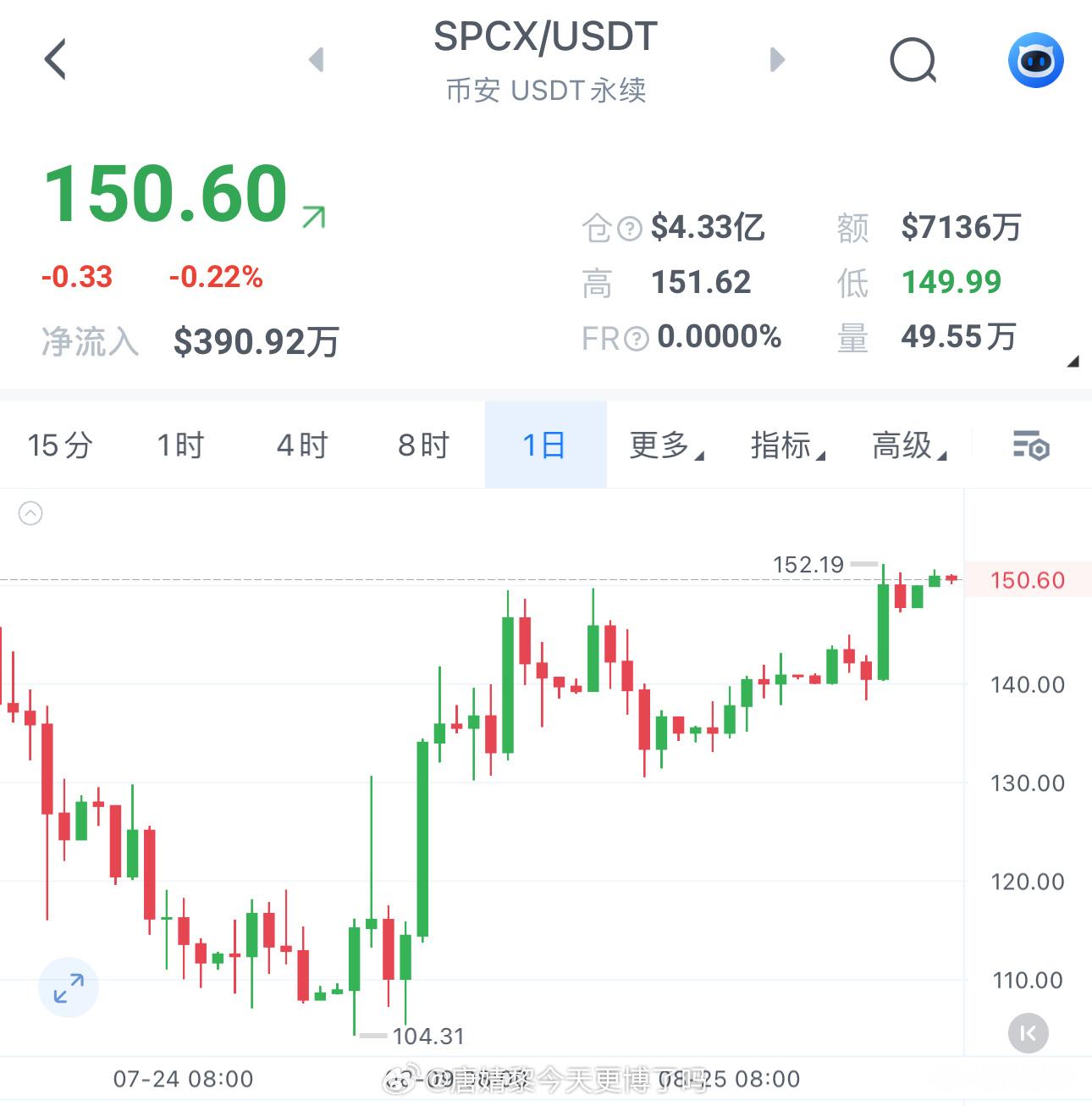 SPCX 走势结构很清晰，对关键支撑和压力位反应都很到位。日线级别上，价格再次测