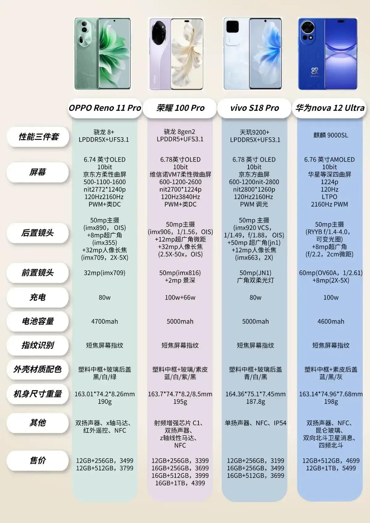 国产手机中端手机
OPPO Reno 11 Pro手机
荣耀 100 Pro手机