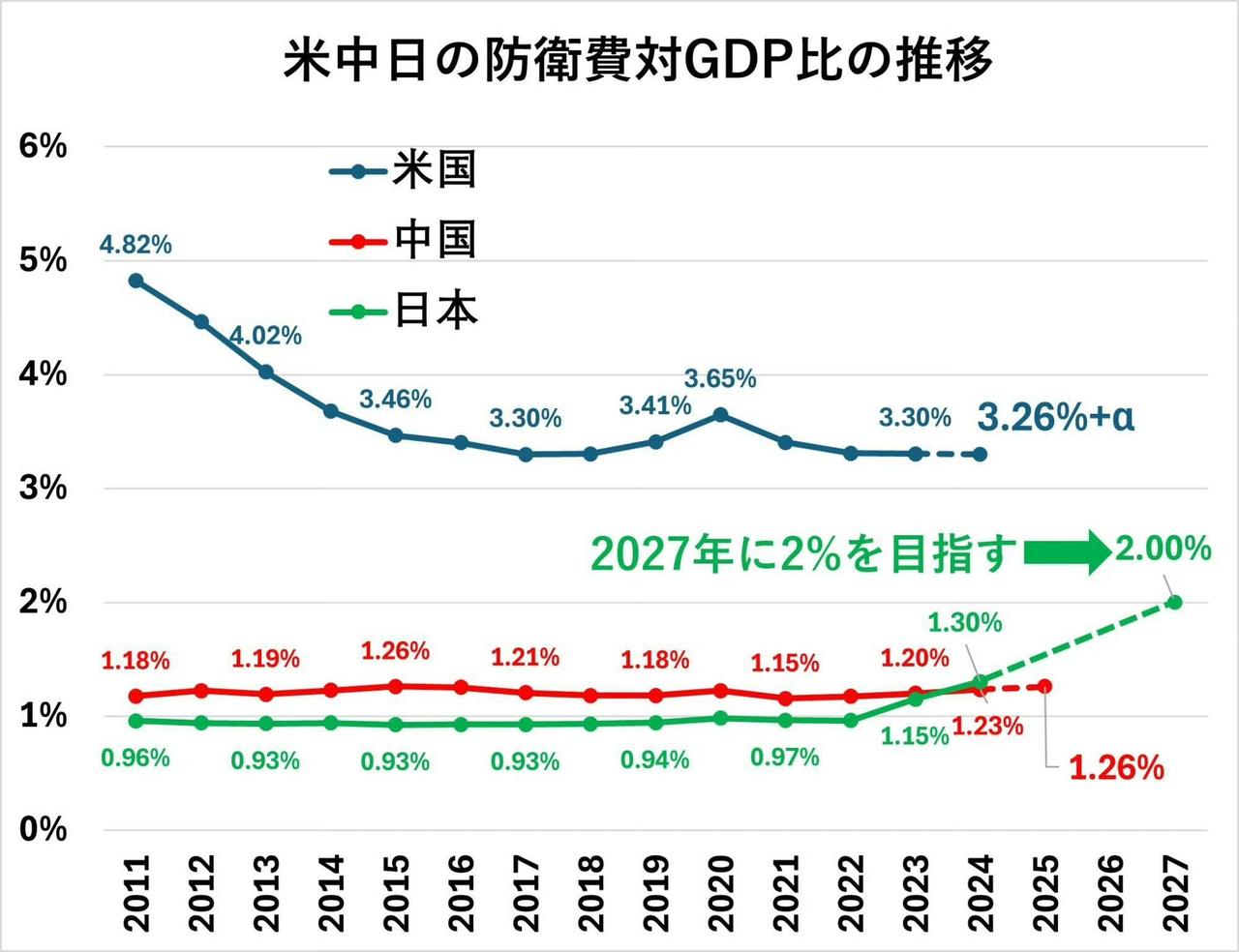 日本军费的GDP占比在2024年已经超过了东大，就这日本还在整天BB东大的安全威