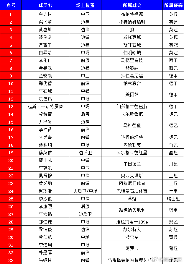 寻梦欧罗巴 截止到目前（7月27日）韩国旅欧球员在顶级和次级（二级）联赛的球员分