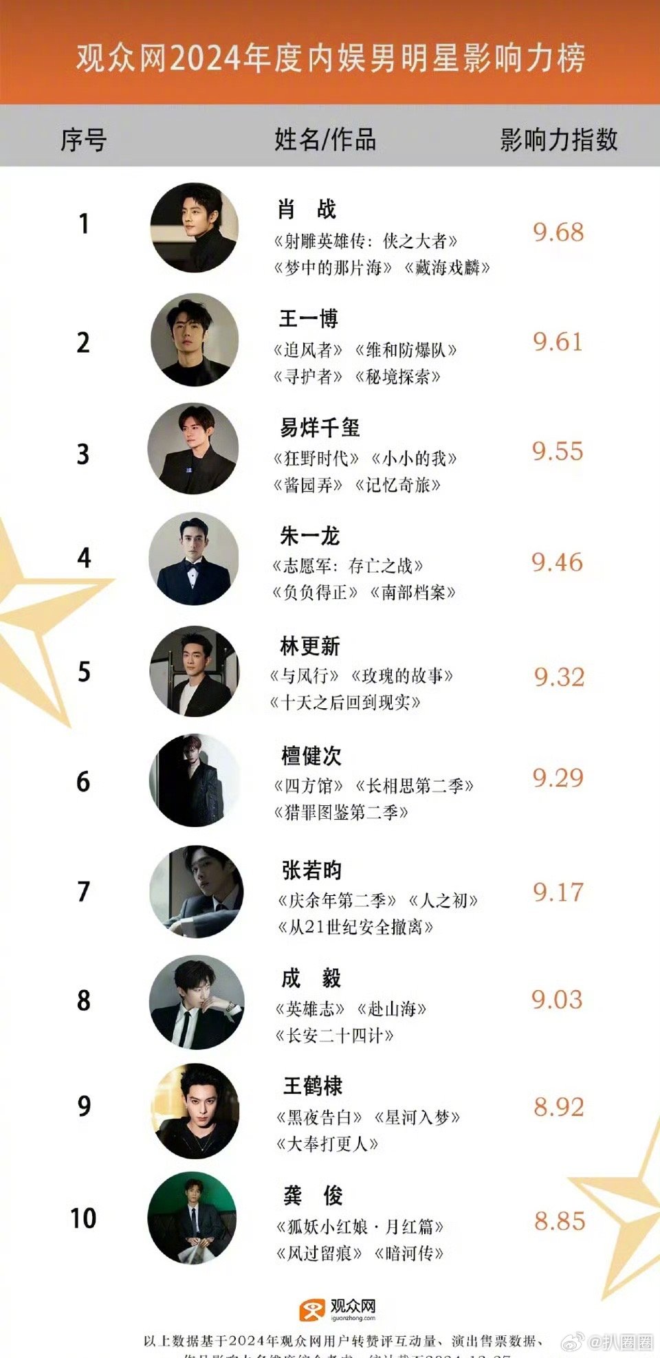 观众网2024男明星影响力榜前十：肖战、王一博、易烊千玺、朱一龙、林更新、檀健次