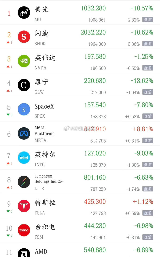 Meta利空拖累全球股市，算力、光模块大跌；美股盘前科技股续跌但利空有所消化，存