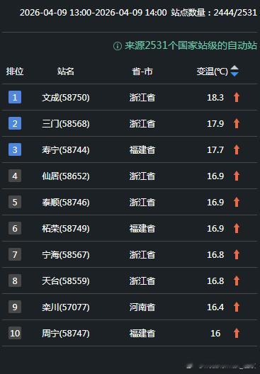 【气温急升骤降】今天因为冷空气和阴雨雪的影响，内蒙古中部和东南部降温10-20℃