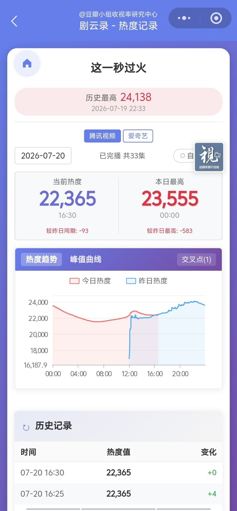 这一秒熄火了，🐧已交叉还有什么剧能拯救长剧啊？ 