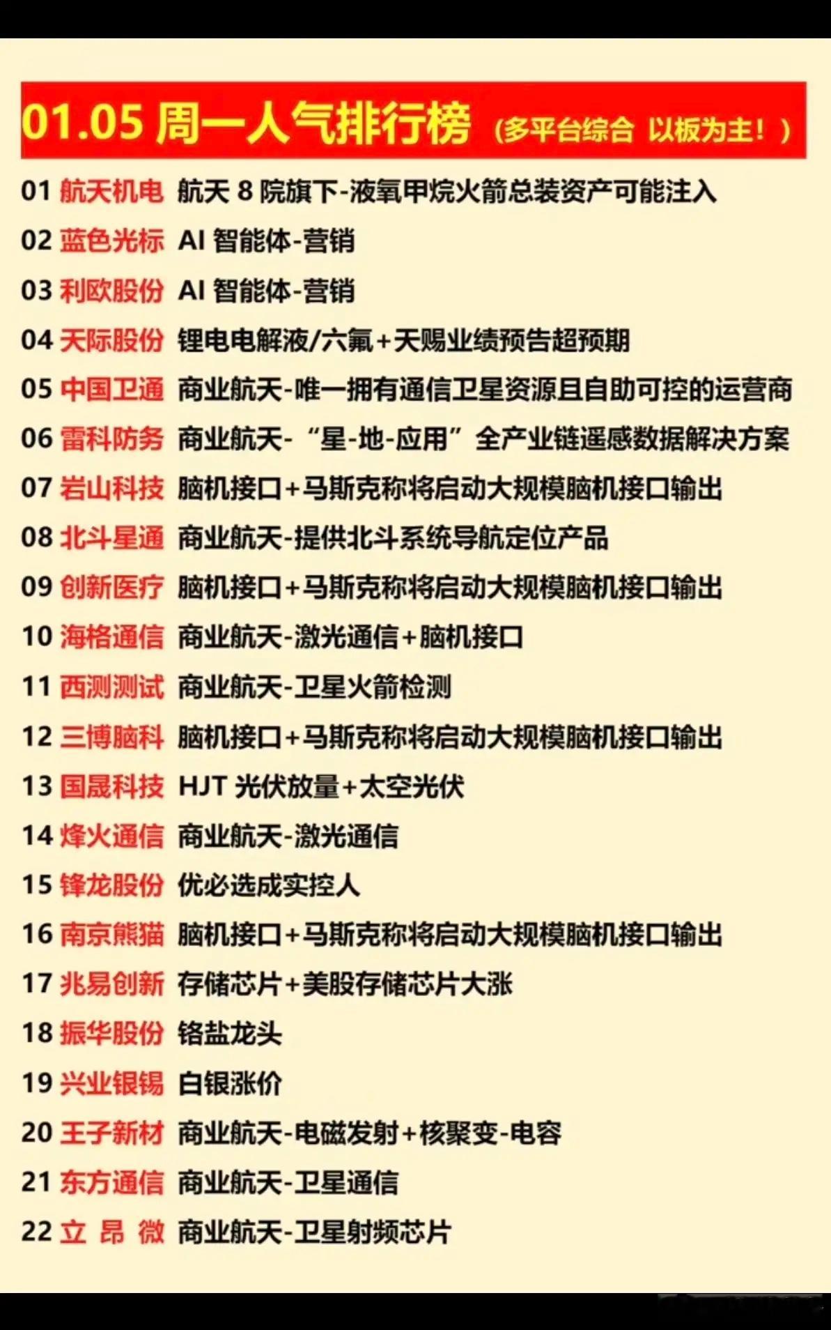 1.5周一  涨停板股票：人气龙虎榜！1.智能体ai2.电解液，六氟磷酸锂3.脑