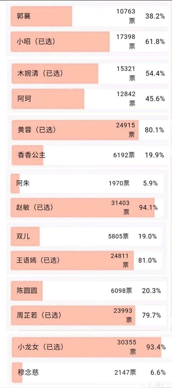 阿朱应该是金庸小说里男主官配人气最低的女角色吧，不过我看过几部天龙八部对她的感觉