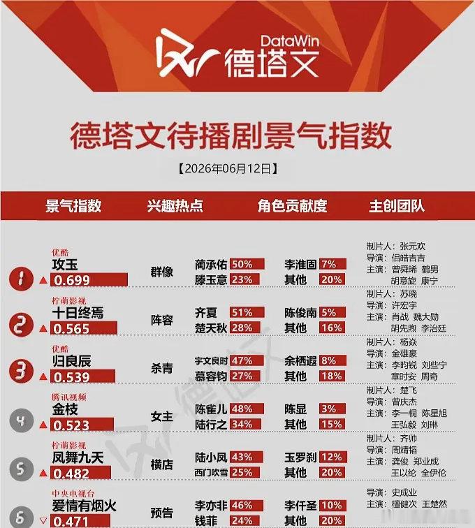 攻玉在待播剧中又登顶了，这个拍多少天了吧这个是不是算男主曾舜晞反抗了，感觉在女主
