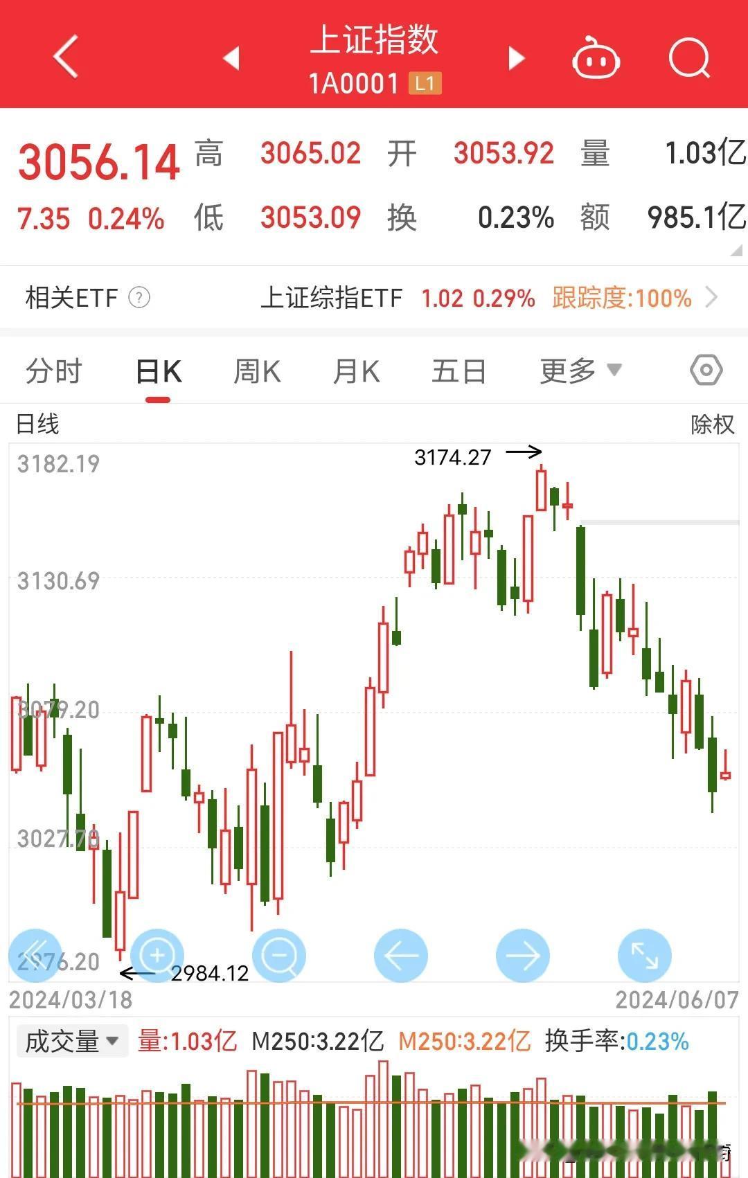 温水煮青蛙，钝刀子割肉。这就是为啥我不玩股票的原因，把小部分钱投进了四大行和石油