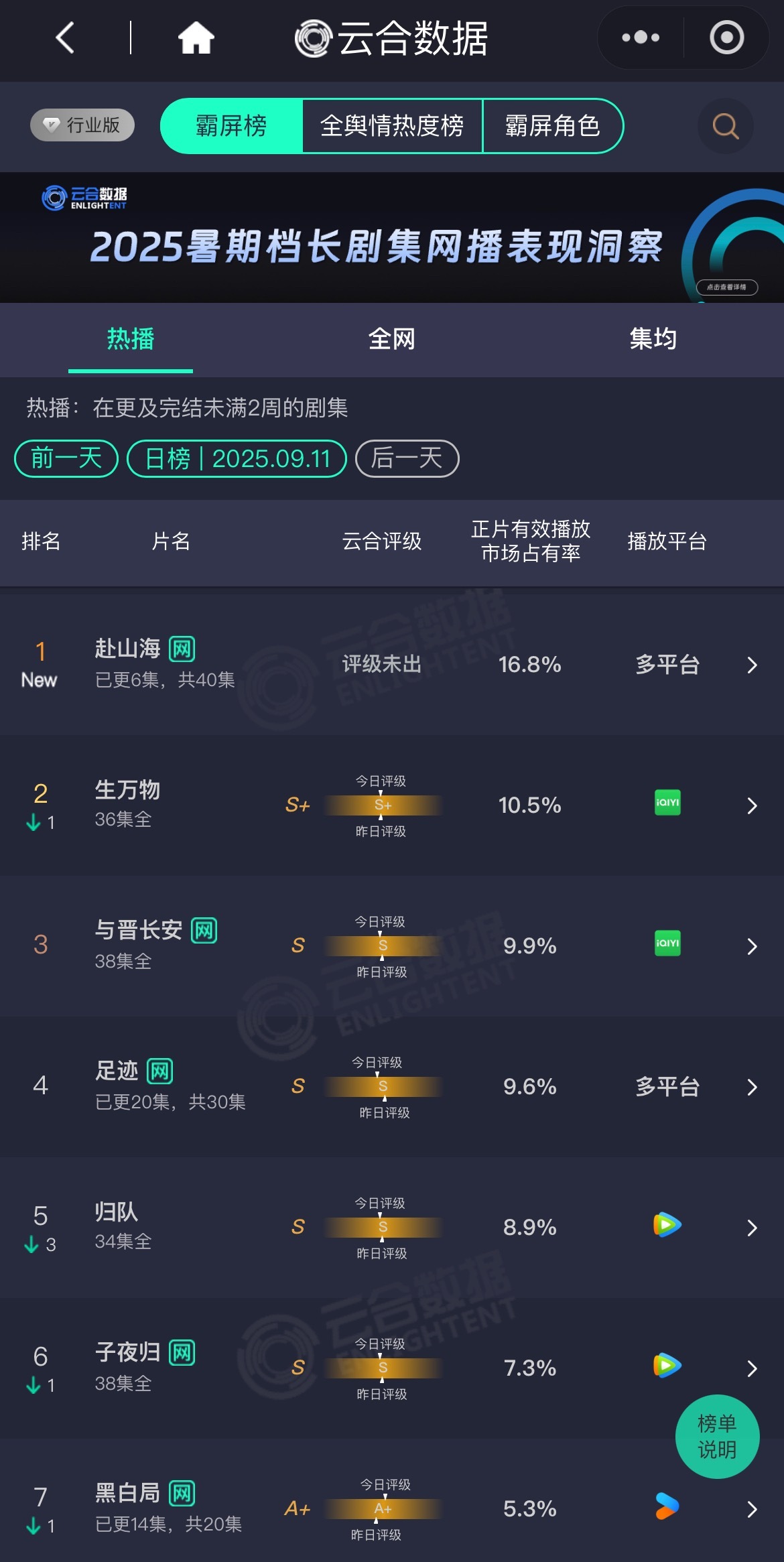 赴山海云合首日爆开了，16.8登顶第一！正所谓👖看灯塔，🥝🐧看云合，这个我