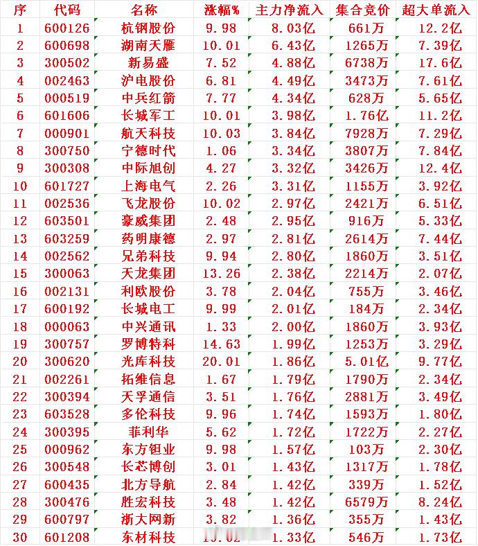 8月13日开盘45分钟，主力资金“买入的 ”的30名单一览！1 杭钢 8.03亿