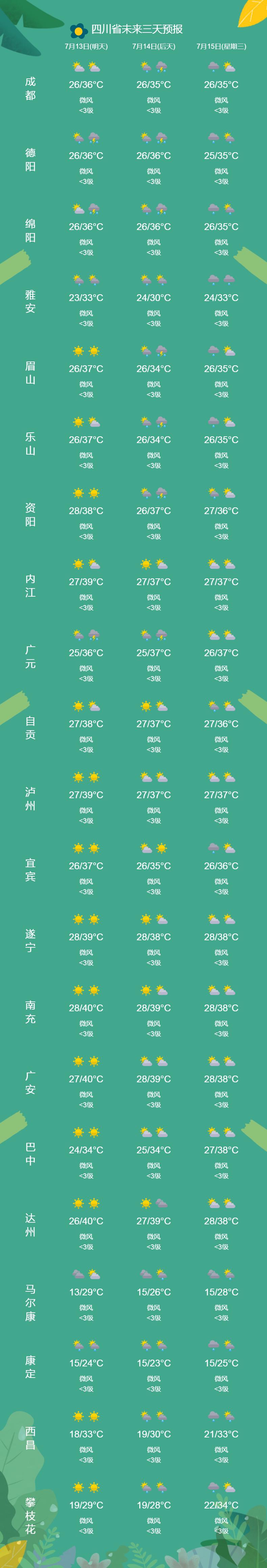 四川省未来三天城市天气预报