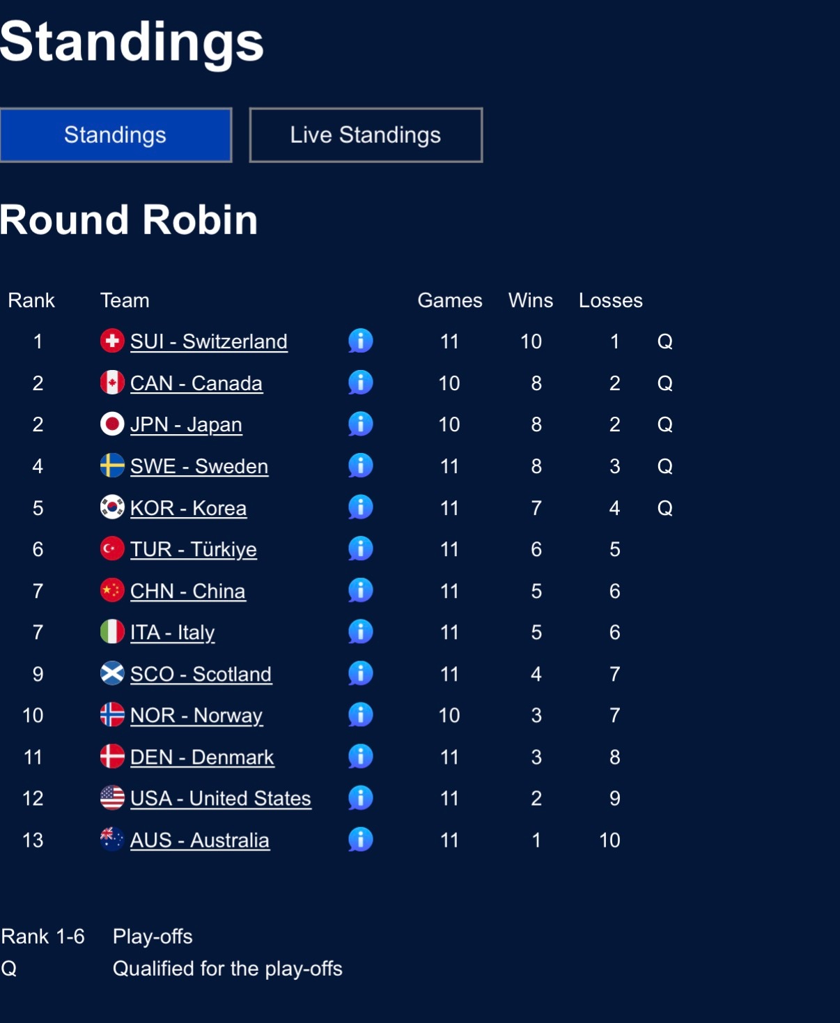 2026女子冰壶世锦赛 土耳其刚刚赢了澳大利亚，胜场超过中国队。这样我们末轮必须