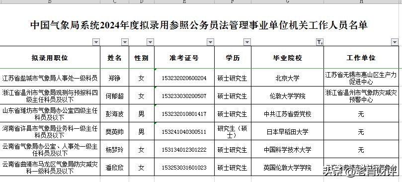 北大女研究生考入江苏省盐城市气象局搞人事工作，伦敦大学女研究生考入浙江省温州市气