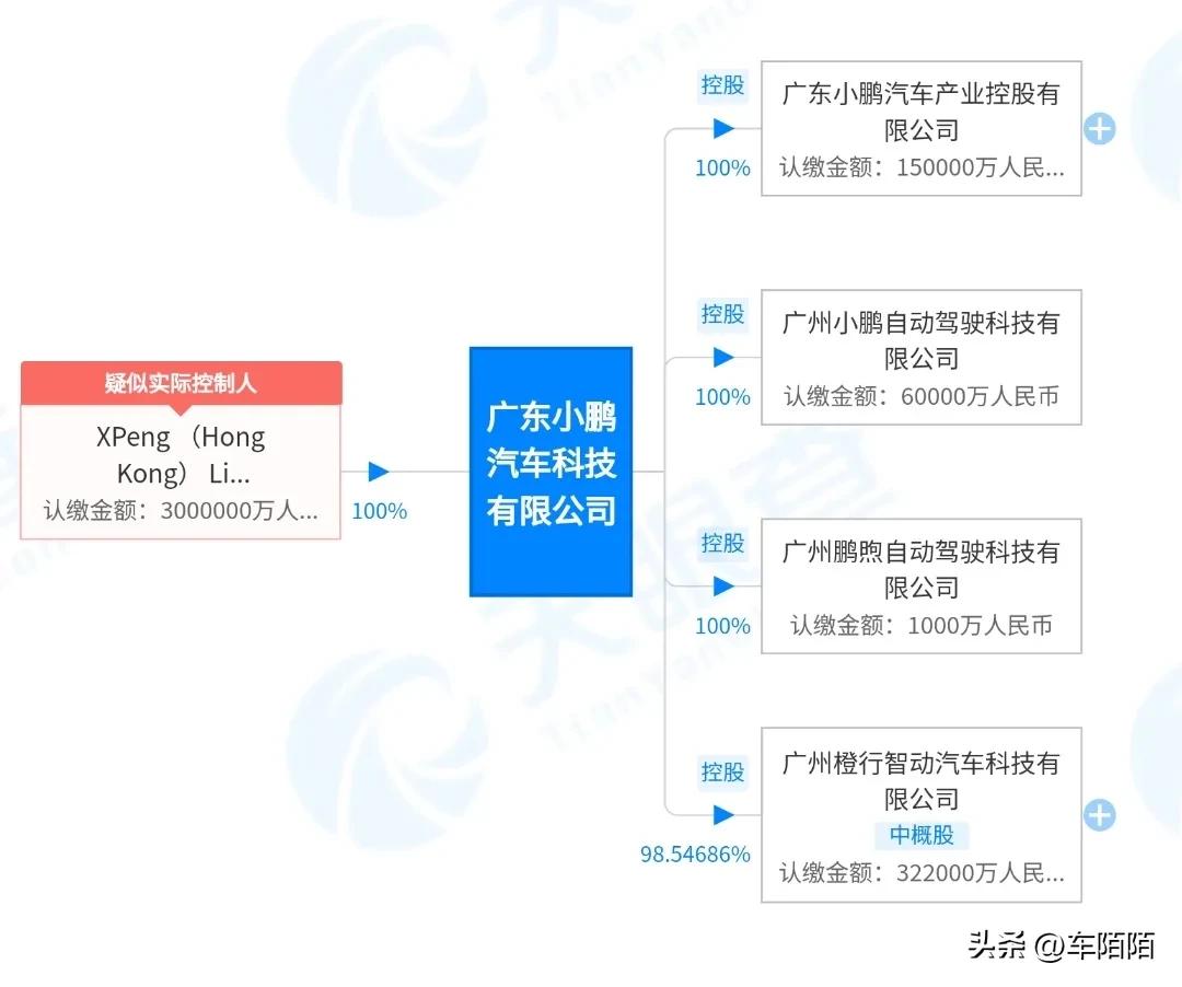 车陌陌10月10日消息，近日，广东小鹏汽车科技有限公司发生工商变更，注册资本由2