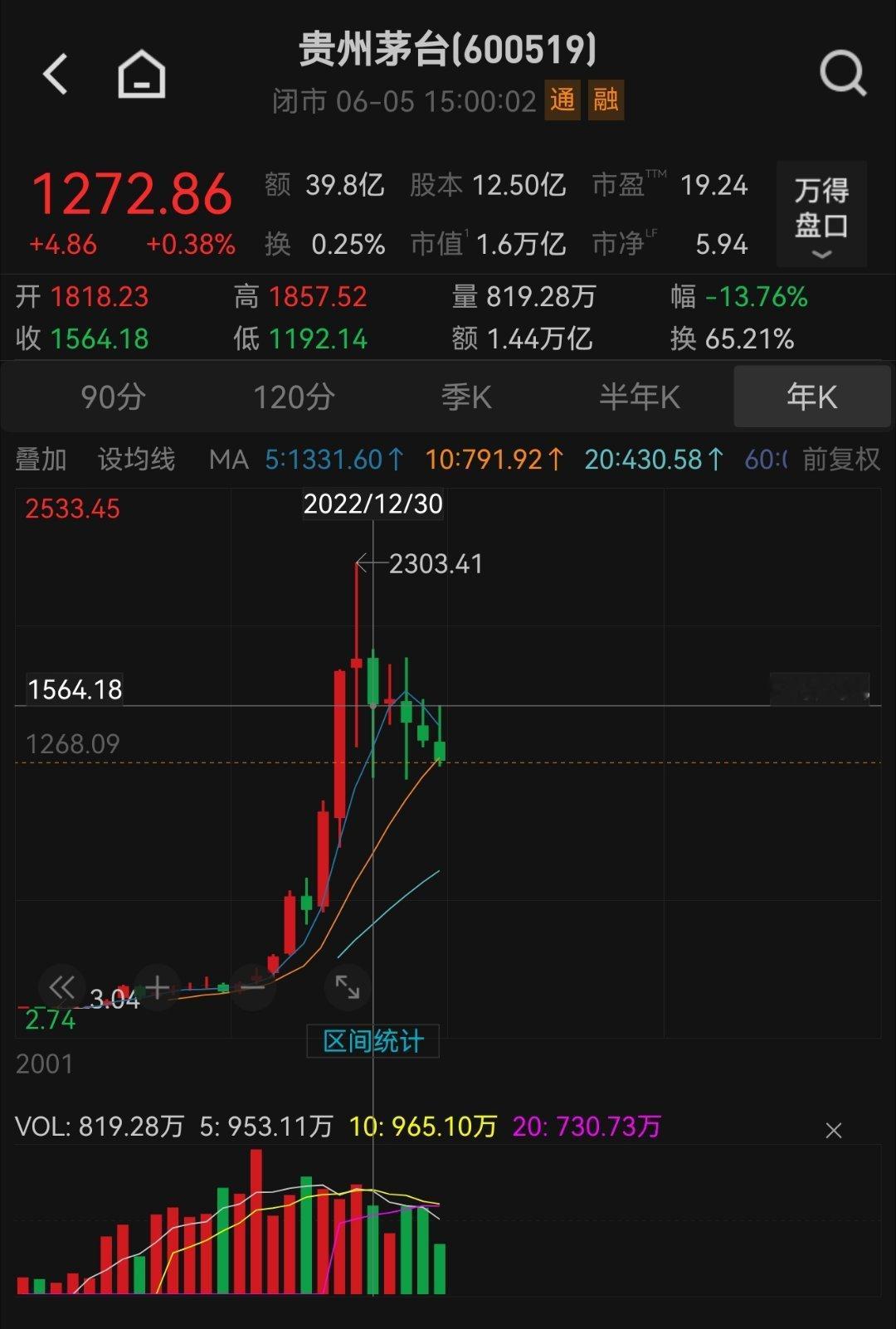 买个股的风险有多高大家可以想象自己认为买了一个消费大龙头，在2022年底买入，已